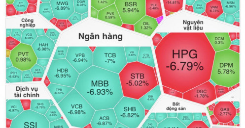VN-Index “bốc hơi" hơn 100 điểm, hàng loạt cổ phiếu "nằm sàn"