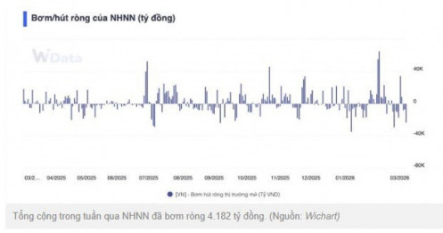 Thị trường tiền tệ chú ý: NHNN bơm ròng 4.000 tỷ, lãi suất vẫn trên 5%