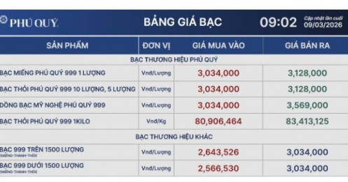 Thị trường bạc hạ nhiệt, bạc Phú Quý còn hơn 3,1 triệu đồng/lượng