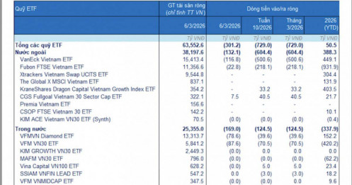 Làn sóng rút vốn ETF quay trở lại