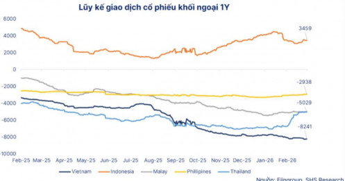 Khối ngoại vẫn bán ròng dù thị trường chứng khoán Việt Nam tiến gần mốc nâng hạng