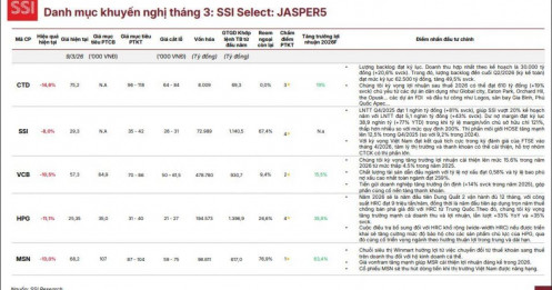 Giữa “bão” bán tháo vì giá dầu, SSI chỉ ra 5 cổ phiếu có thể “vượt sóng” trong tháng 3