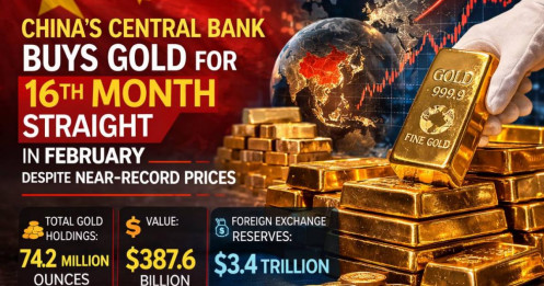 Trung Quốc mua vàng tháng thứ 16 liên tiếp, thị trường chờ tín hiệu bứt phá của kim loại quý
