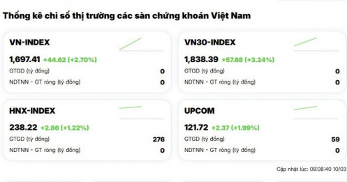 Giá dầu lao dốc, TTCK Châu á đồng loạt đảo chiều, VnIndex bật tăng 44 điểm
