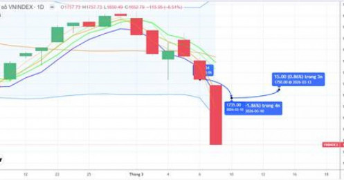 Chiến lược 10.03.2026: Quan sát dòng tiền các khung giải chấp