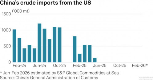 Khủng hoảng Trung Đông đảo chiều chính sách: Trung Quốc cân nhắc quay lại nhập khẩu dầu Mỹ