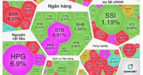VN-Index bật tăng, nhưng nhiều nhà đầu tư vẫn… lỗ nặng