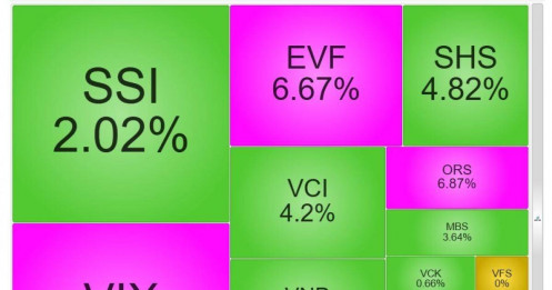 Một thông tin tích cực sắp được công bố, cổ phiếu chứng khoán đồng loạt tăng mạnh