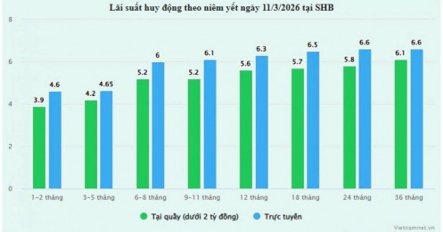 Thêm ngân hàng lớn tăng lãi suất