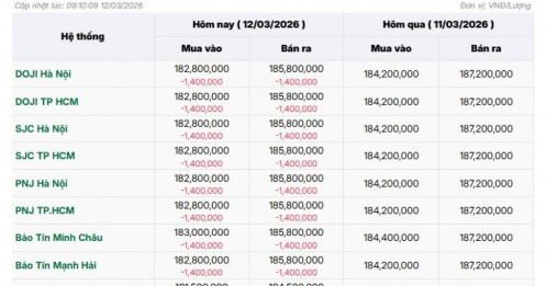 Sáng 12/3: Giá vàng miếng, vàng nhẫn trơn giảm tới 1,4 triệu đồng/lượng
