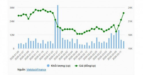 VCG bất ngờ tăng trần 3 phiên sau thông báo lãnh đạo doanh nghiệp bị bắt