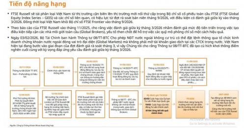 Tuần tới, FTSE Russell sẽ có cuộc họp quan trọng về nâng hạng TTCK Việt