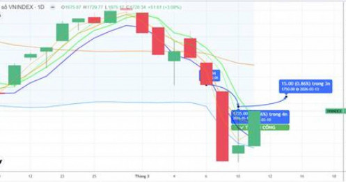 · CHIẾN LƯỢC 12.03.2026: Chú ý tiền ngắn trong nhịp “rũ”, kiểm định lại vùng MA5 1684-1710 điểm