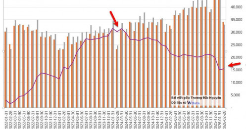 Trong bối cảnh kinh tế toàn cầu nhiều biến động, một chỉ số quan trọng của Việt Nam đang yếu đi