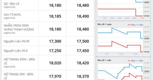 Nhận định thị trường vàng ngày 13/03: Áp lực ngắn hạn từ USD và lợi suất, triển vọng dài hạn vẫn tích cực