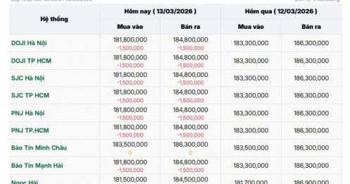 Sự kiện: Biến động giá vàng, bạc