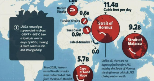Hormuz và các “yết hầu” của dòng chảy LNG toàn cầu