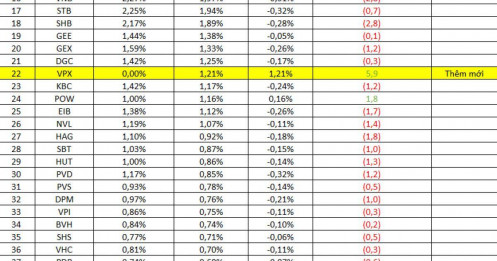 ETF ngoại nửa tỷ USD “xoay trục”: Gom VCK, VIX – xả mạnh HPG
