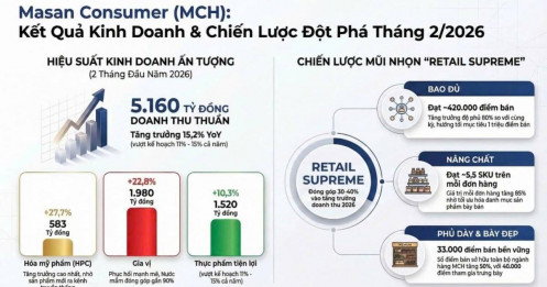 MCH - KQKD 2 tháng 2026, tăng trưởng ấn tượng ở hầu hết các ngành hàng