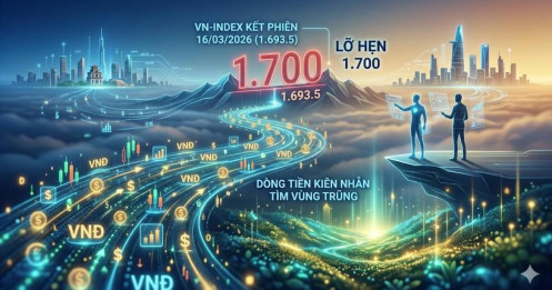 VN-INDEX kết phiên ngày 16/03/2026 lỡ hẹn mốc 1.700: Khi dòng tiền kiên nhẫn tìm vùng trũng