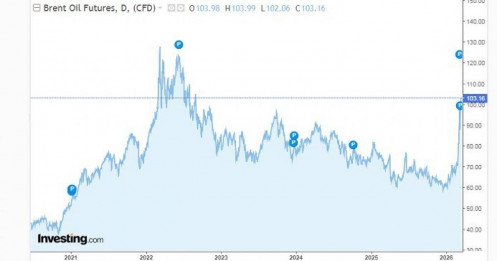 Nền tảng vĩ mô hiện tại và “hồi ức” 2022