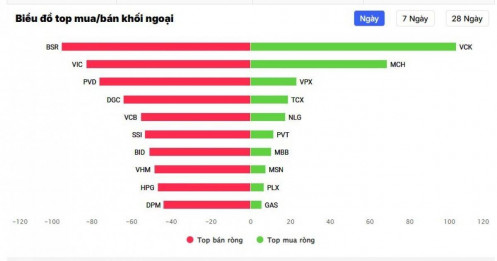 Dòng tiền ngoại đổ vào MCH, VCK, VPX: Điều gì đang diễn ra?
