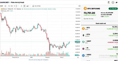 Bitcoin bắt đầu thể hiện vai trò "tài sản trú ẩn"?