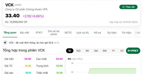 Lọt vào tầm ngắm “cá mập”, cổ phiếu này lập tức tím trần