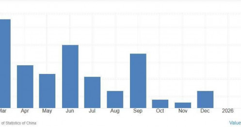 Sản xuất công nghiệp Trung Quốc tăng mạnh, triển vọng dài hạn tích cực cho thị trường đồng