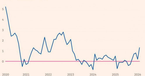 Lạm phát, giảm phát và áp lực tín dụng: Đứt gãy kinh tế toàn cầu cần đặc biệt lưu ý