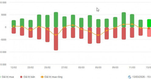 Tin vui cho NĐT cầm cổ phiếu tuần 09-13/03/2026