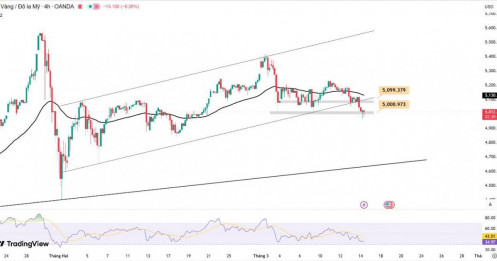 Giá vàng hôm nay ngày 16/03/2026