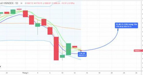 Chiến lược 16.03.2026: Xác nhận đáy mới 1681-1700 điểm, kỳ vọng tiền ngắn duy trì trước kỳ họp FED 19.03