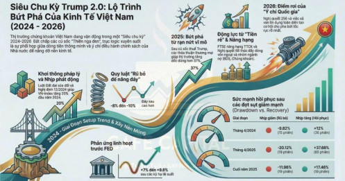 Góc nhìn từ Cafe Capital: Vì sao "Thiên nga đen" hiện tại là bệ phóng cho chu kỳ bùng nổ mới?