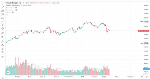 Downtrend? VN-Index 16/03/2026