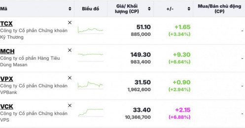 “Tân binh” VCK, MCH, VPX bứt phá mạnh sau khi lọt rổ ETF ngoại nửa tỷ USD