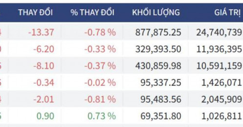 Bắt Mạch Chứng Khoán Ngày 16/03/2026: "Test đáy" lần 2, cơ hội hay rủi ro hiện hữu?