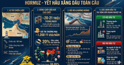 Hormuz "yết hầu" xăng dầu toàn cầu - Chỉ 33km làm thế giới chao đảo?