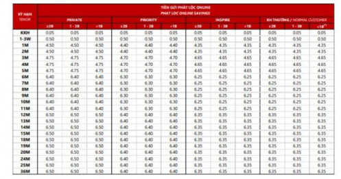 Lãi suất tiết kiệm tại một ngân hàng tư nhân lớn đồng loạt tăng