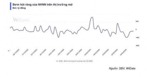 NHNN hút ròng hơn 81.000 tỷ đồng