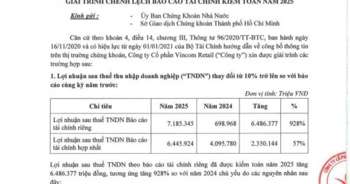 Vincom Retail công bố giải trình BCTC 2025, lợi nhuận công ty mẹ tăng vọt 928%