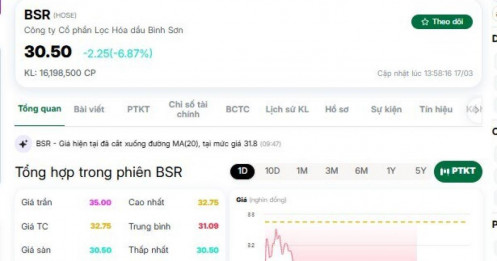 Cổ phiếu BSR rơi mạnh, hơn 10 triệu cổ phiếu chất bán giá sàn