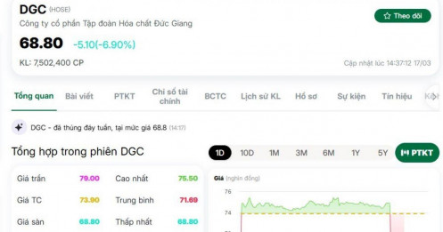 DGC giảm sàn sau thông tin khởi tố vụ án tại Tập đoàn Hóa chất Đức Giang