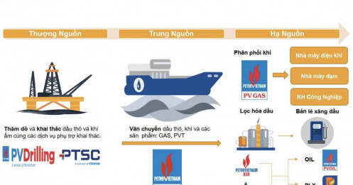 Vì sao giá dầu tăng quá cao có thể ảnh hưởng tiêu cực tới BSR