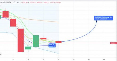 CHIẾN LƯỢC 17.03.2026: Tích lũy quanh vùng hỗ trợ MA5 1684-1700 điểm chờ thông tin, cần hút tiền trở lại