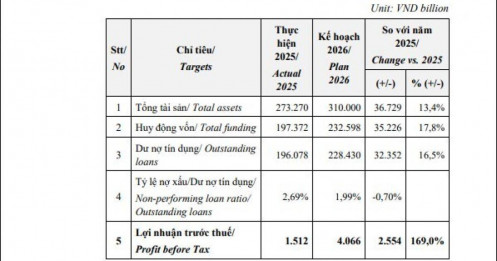Eximbank (EIB) đặt mục tiêu lợi nhuận tăng 169%, tài sản vượt 300.000 tỷ đồng