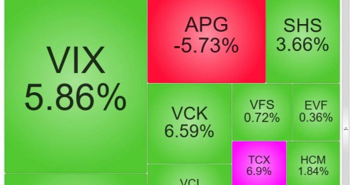 Chứng khoán bùng nổ, cổ phiếu DN tham gia thí điểm tài sản mã hóa tăng kịch trần