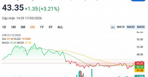 Công ty tài sản mã hóa liên quan LPBank tăng vốn gấp 50 lần, cổ phiếu LPB “dậy sóng” trước thời điểm thí điểm