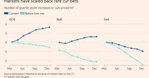 Bóng ma lạm phát quay trở lại: Cú sốc Trung Đông đặt ngân hàng trung ương trước phép thử mới!