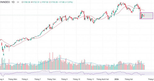 Thị trường tích cực nhưng chưa bùng nổ - Cổ phiếu định giá rẻ và hấp dẫn nào nhà đầu tư nên quan tâm?